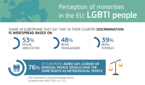 The Eurobarometer places Spain among the open countries in LGTB + issues