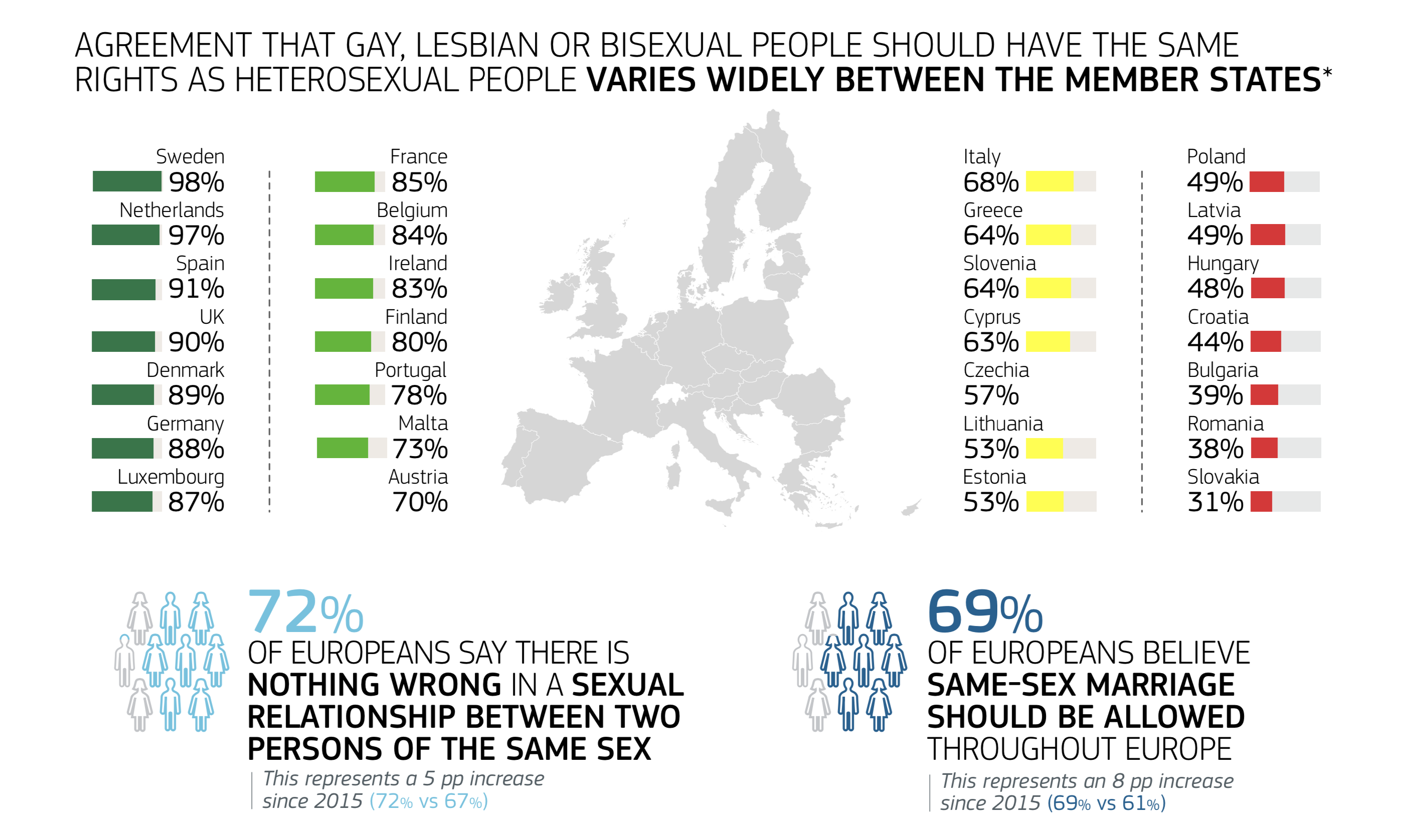 Das Eurobarometer zählt Spanien zu den Ländern, die gegenüber LGBT+-Themen offen sind