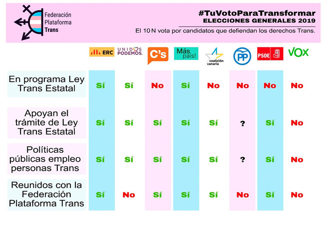 #TuVotoParaTransformar Élections 10N politiques trans