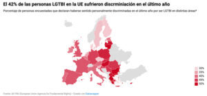 Un 42% de los europeos LGTB+ revelan haber sufrido discriminación en el último año