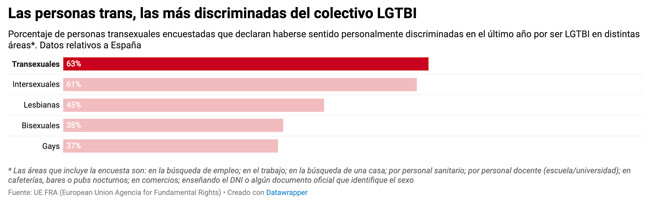 42% of LGBT + Europeans report having suffered discrimination in the last year