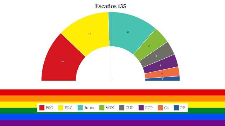 El futuro LGTB+ en Cataluña tras las elecciones del 14F