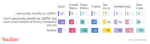 La Spagna è posizionata come il paese con il maggior sostegno LGBTIQ+