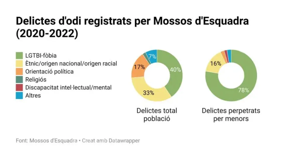 Quatre de cada deu crims per discriminació són contra el col·lectiu LGTBI