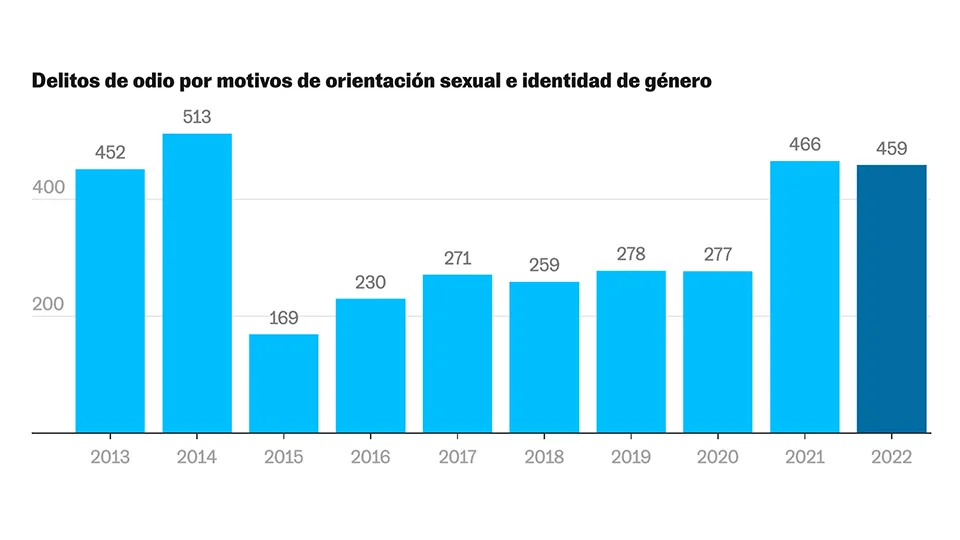 Las condenas por odio contra el colectivo LGTBI crecen un 25% en el último año