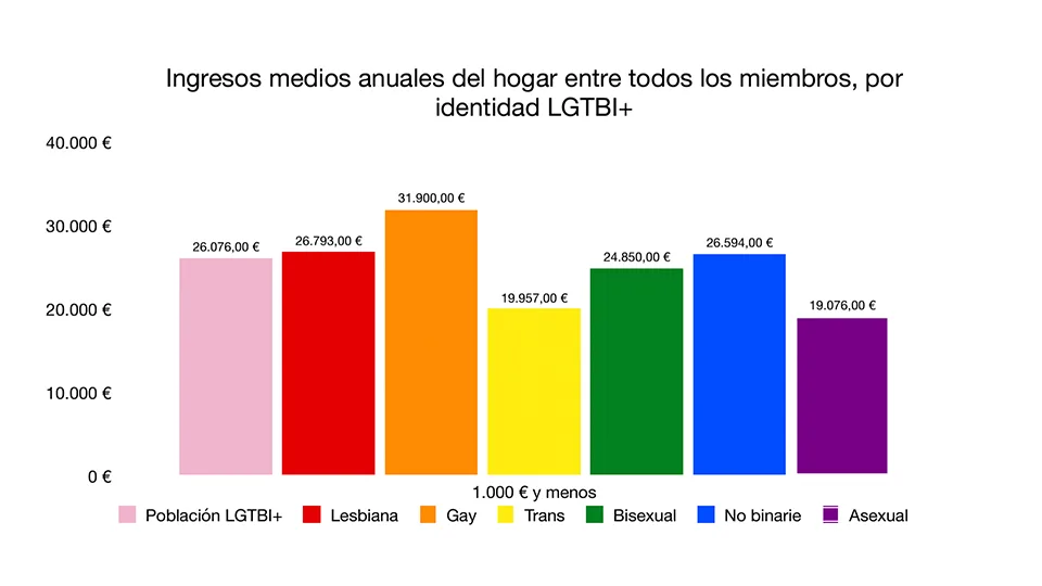 LGTBIQ+ families earn almost 20% less than the rest in Spain